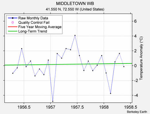 MIDDLETOWN WB Raw Mean Temperature