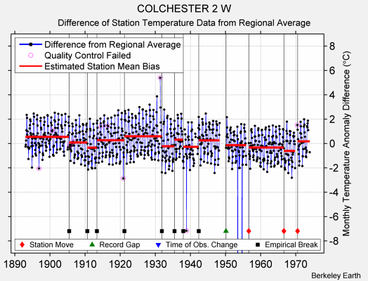 COLCHESTER 2 W difference from regional expectation