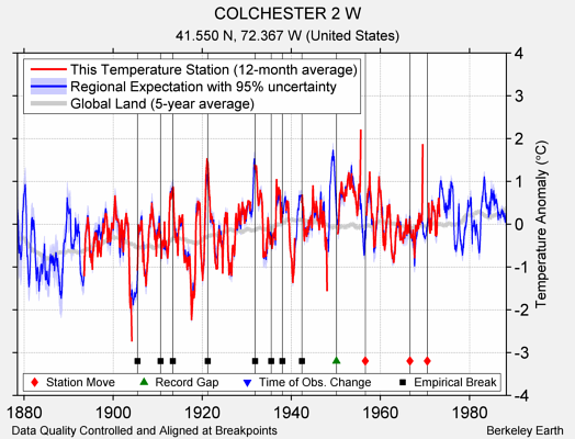 COLCHESTER 2 W comparison to regional expectation