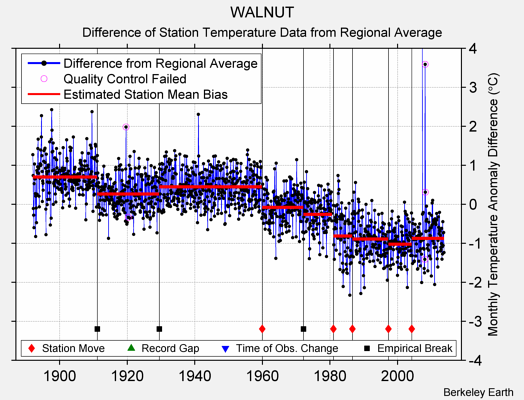 WALNUT difference from regional expectation