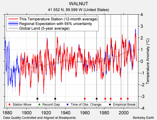 WALNUT comparison to regional expectation