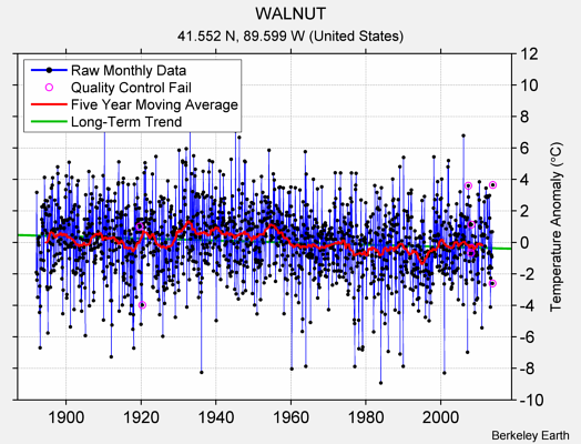 WALNUT Raw Mean Temperature