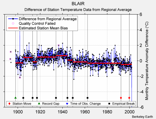 BLAIR difference from regional expectation