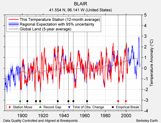 BLAIR comparison to regional expectation