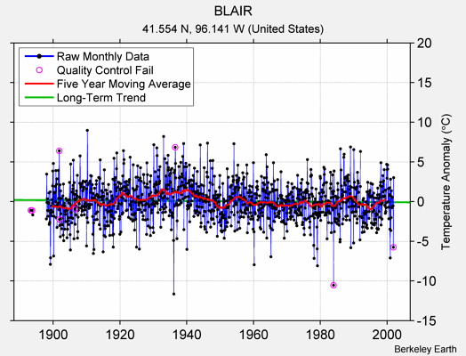 BLAIR Raw Mean Temperature