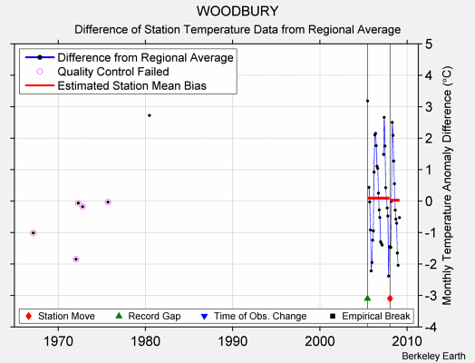 WOODBURY difference from regional expectation