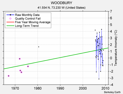 WOODBURY Raw Mean Temperature