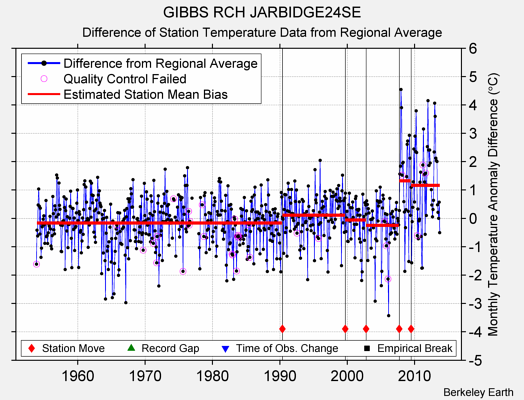 GIBBS RCH JARBIDGE24SE difference from regional expectation