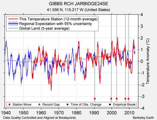 GIBBS RCH JARBIDGE24SE comparison to regional expectation