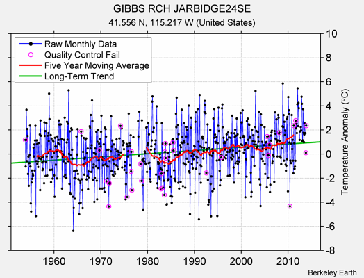 GIBBS RCH JARBIDGE24SE Raw Mean Temperature