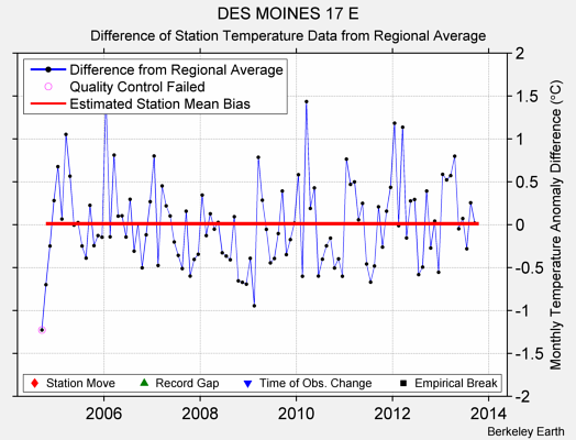 DES MOINES 17 E difference from regional expectation