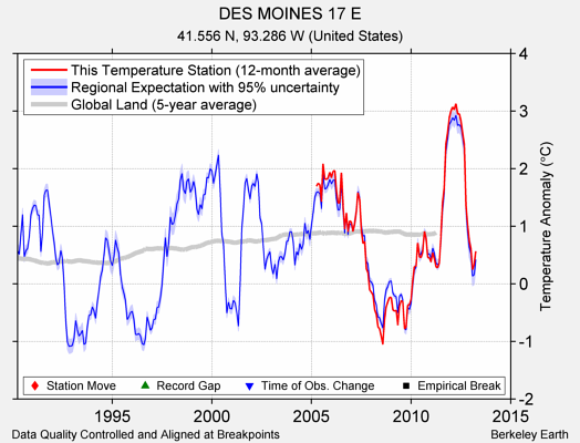 DES MOINES 17 E comparison to regional expectation