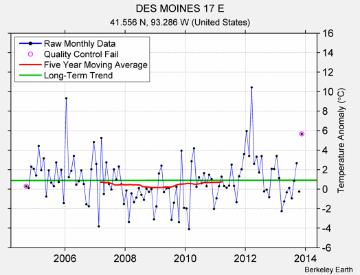 DES MOINES 17 E Raw Mean Temperature