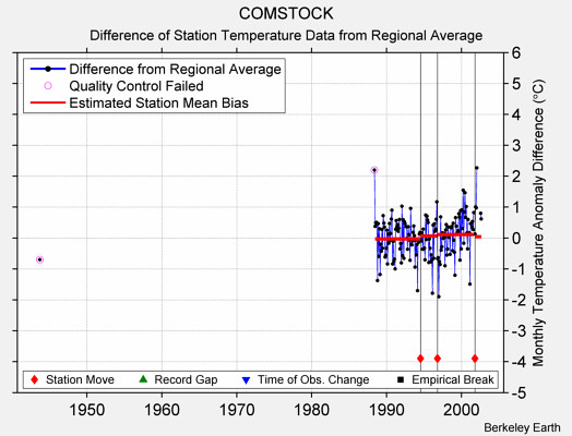 COMSTOCK difference from regional expectation