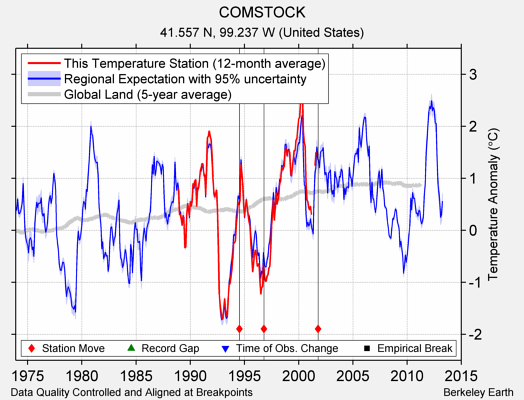 COMSTOCK comparison to regional expectation