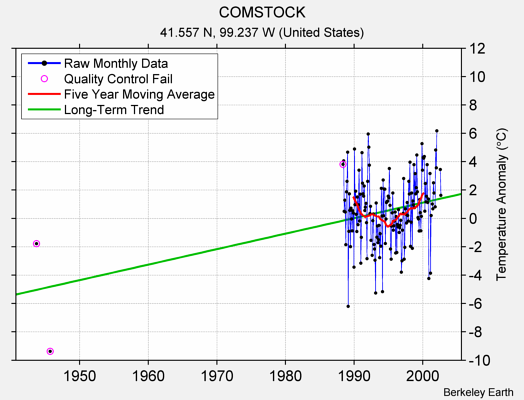 COMSTOCK Raw Mean Temperature