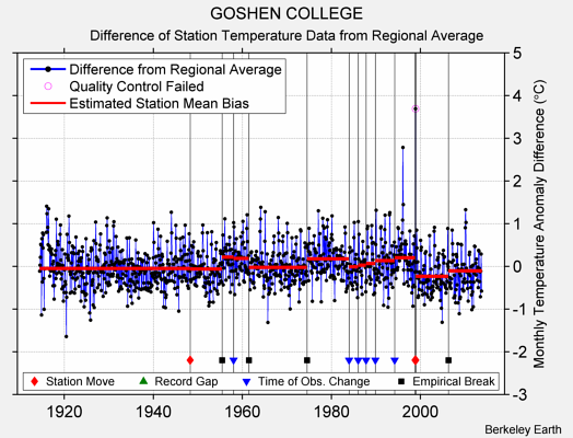 GOSHEN COLLEGE difference from regional expectation