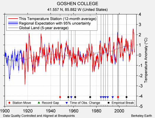 GOSHEN COLLEGE comparison to regional expectation