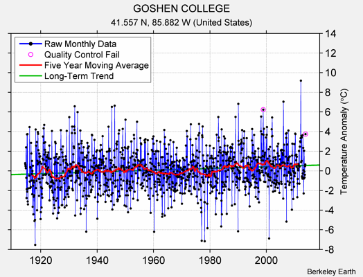 GOSHEN COLLEGE Raw Mean Temperature