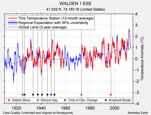 WALDEN 1 ESE comparison to regional expectation