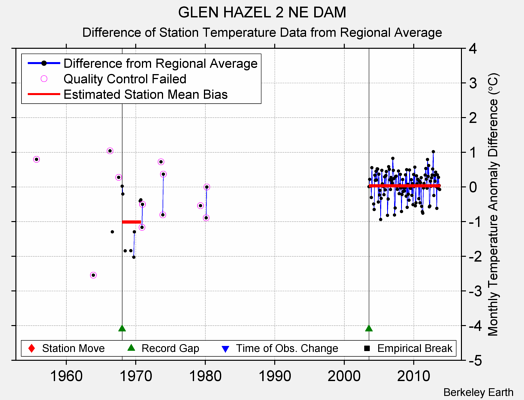 GLEN HAZEL 2 NE DAM difference from regional expectation