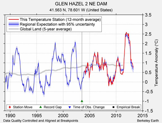 GLEN HAZEL 2 NE DAM comparison to regional expectation