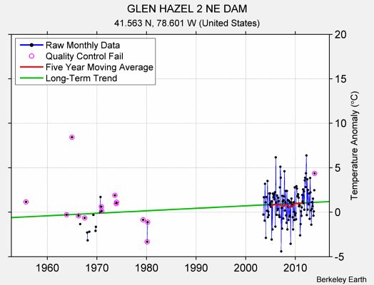 GLEN HAZEL 2 NE DAM Raw Mean Temperature