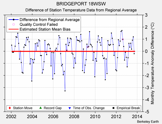 BRIDGEPORT 18WSW difference from regional expectation