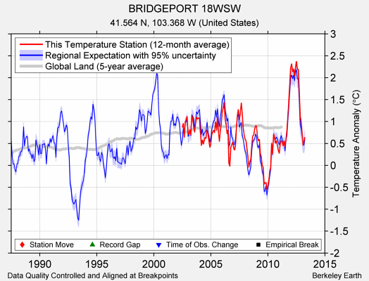 BRIDGEPORT 18WSW comparison to regional expectation