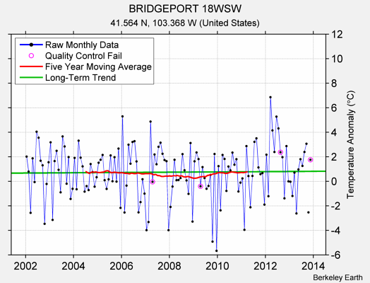 BRIDGEPORT 18WSW Raw Mean Temperature