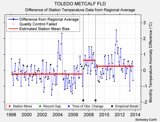 TOLEDO METCALF FLD difference from regional expectation