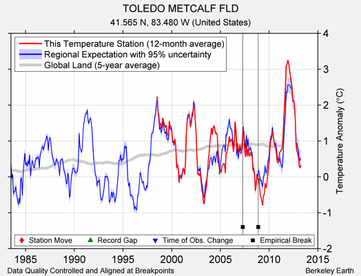 TOLEDO METCALF FLD comparison to regional expectation