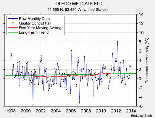 TOLEDO METCALF FLD Raw Mean Temperature