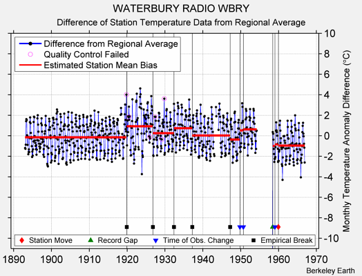 WATERBURY RADIO WBRY difference from regional expectation