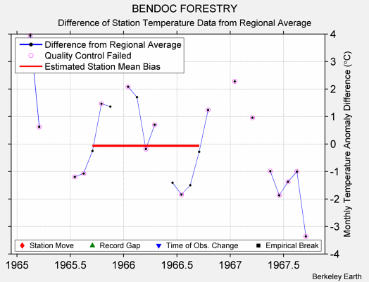 BENDOC FORESTRY difference from regional expectation