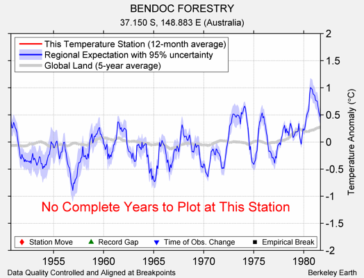 BENDOC FORESTRY comparison to regional expectation