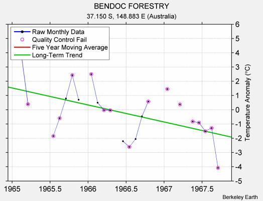 BENDOC FORESTRY Raw Mean Temperature