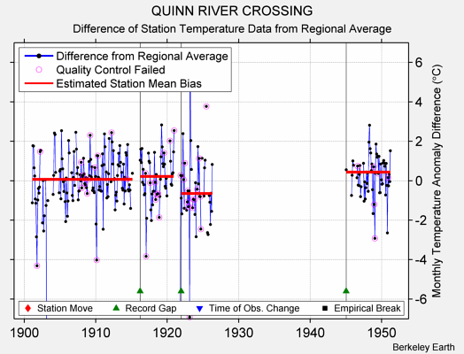 QUINN RIVER CROSSING difference from regional expectation