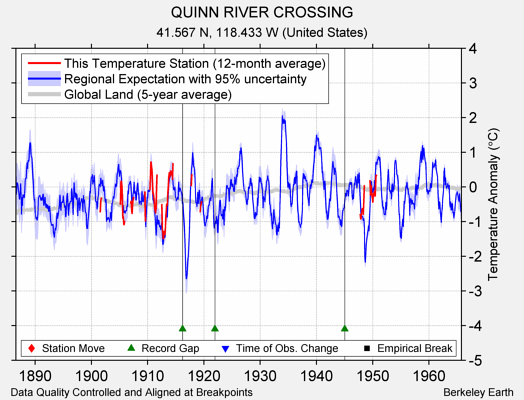 QUINN RIVER CROSSING comparison to regional expectation