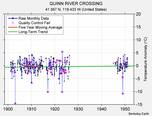 QUINN RIVER CROSSING Raw Mean Temperature