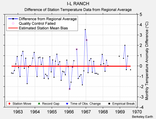 I-L RANCH difference from regional expectation