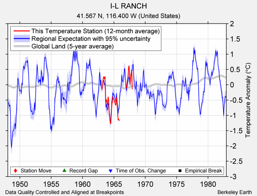 I-L RANCH comparison to regional expectation