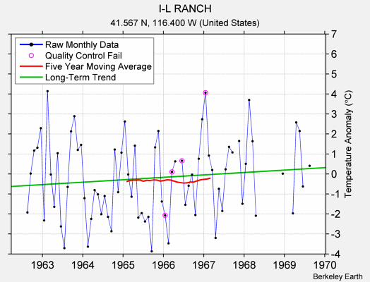 I-L RANCH Raw Mean Temperature