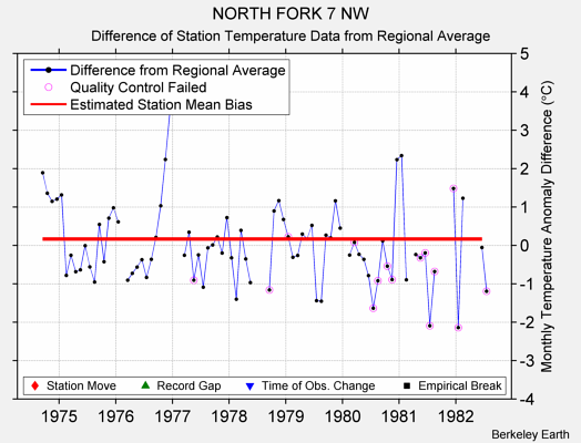 NORTH FORK 7 NW difference from regional expectation