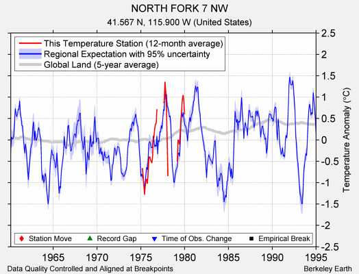 NORTH FORK 7 NW comparison to regional expectation