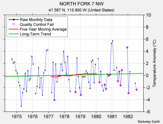 NORTH FORK 7 NW Raw Mean Temperature