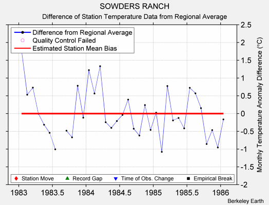 SOWDERS RANCH difference from regional expectation