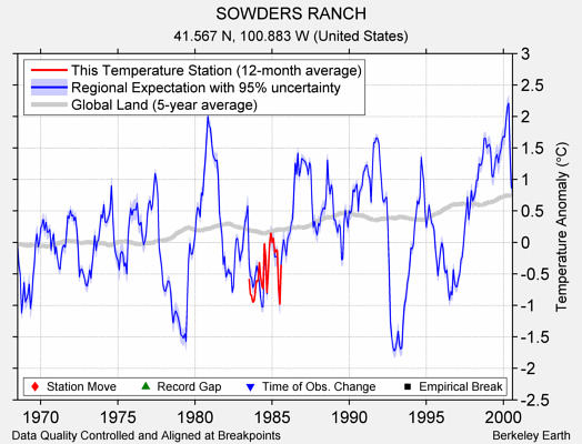 SOWDERS RANCH comparison to regional expectation