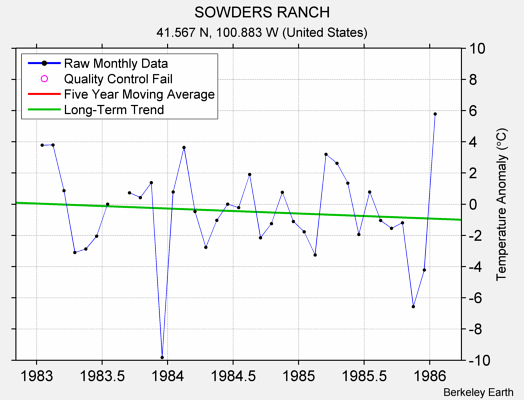 SOWDERS RANCH Raw Mean Temperature