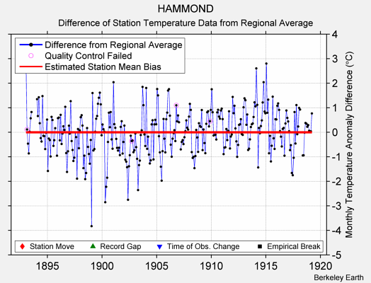 HAMMOND difference from regional expectation